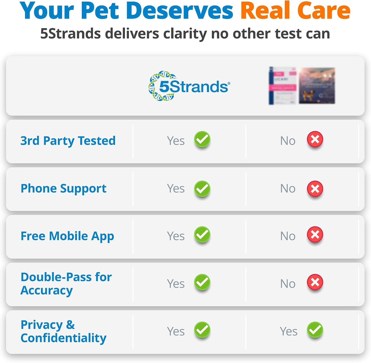 5Strands Raw & Fresh Pet Food Intolerance Test, 400 Items Tested