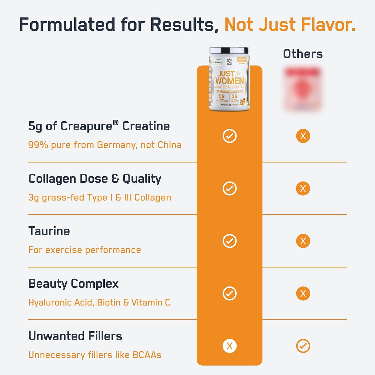 SteelFit Just for Women Creatine & Collagen Powder, Peach Mango | 5g Creapure Creatine Monohydrate & 3g Grass-Fed Collagen Peptides - Lean Muscle, Brain Health & Glowing Skin - 30 Servings