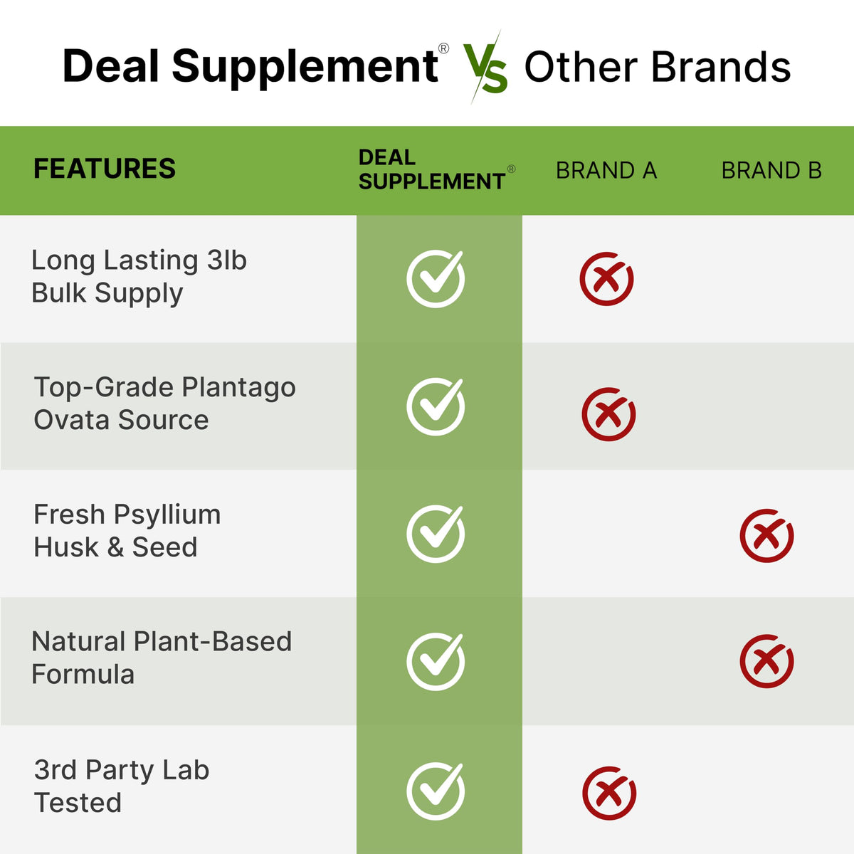 DEAL SUPPLEMENT Organic Psyllium Husk Powder, 3lbs (48oz) – Unflavored Plant Based Soluble Dietary Fiber – Gut & Digestion Health – Great for Baking & Cooking – Keto Friendly, Gluten Free, Non-GMO