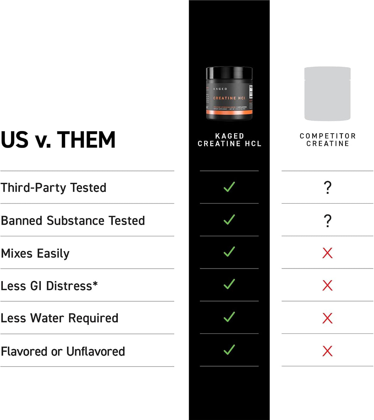 Kaged Creatine HCl Capsules | 7X Concentrated vs Mono | Muscle Building & Recovery | High Absorption | No Bloating | Creatine for Men & Women | Vegan, Gluten Free | Unflavored | 75 Servings