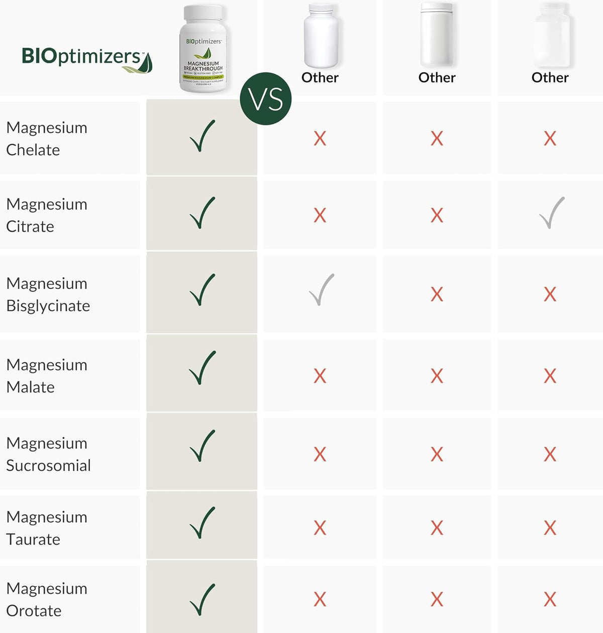 BiOptimizers - Magnesium Breakthrough (60 Capsules) and HCL Breakthrough (90 Capsules) Supplement Bundle