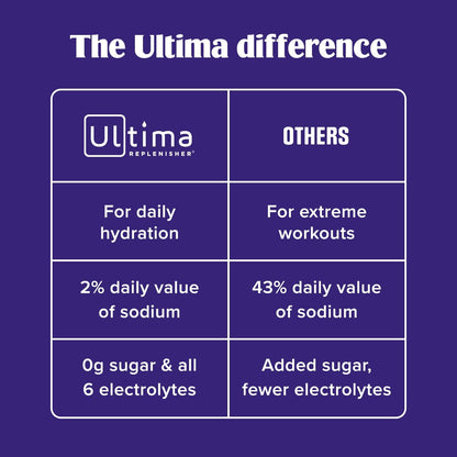 Ultima Replenisher Electrolyte Powder Drink Mix Bundle – Sugar Free – Lemonade, Pink Lemonade, Variety-90 Servings, 20 Stickpacks– 6 Electrolytes and Minerals – Keto Friendly, Vegan, Non-GMO