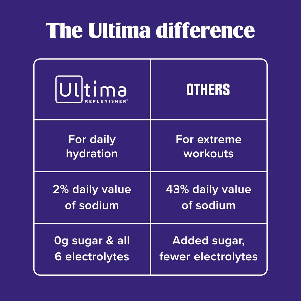 Ultima Replenisher Daily Focus Supplement, Acai Blueberry, 14 Stickpacks | Daily Zero Sugar Electrolyte Powder Hydration Packets with 6 Key Electrolytes & L-Theanine to Improve Focus - Keto Friendly