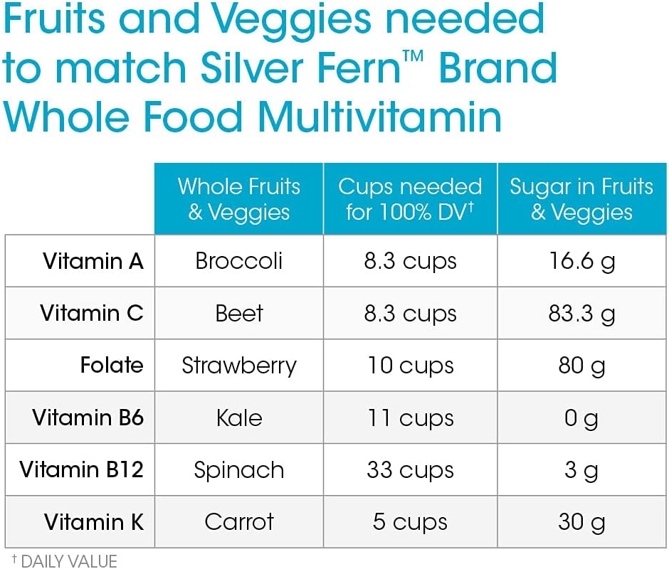 Silver Fern Whole Food Daily Multi Vitamin w/Trace Mineral Blend Supplement | 1 Bottle - 60 Vegicaps - 30 Day Supply - Natural, Non-GMO, Vegan, Men's & Women's Multivitamin - Zero Synthetics