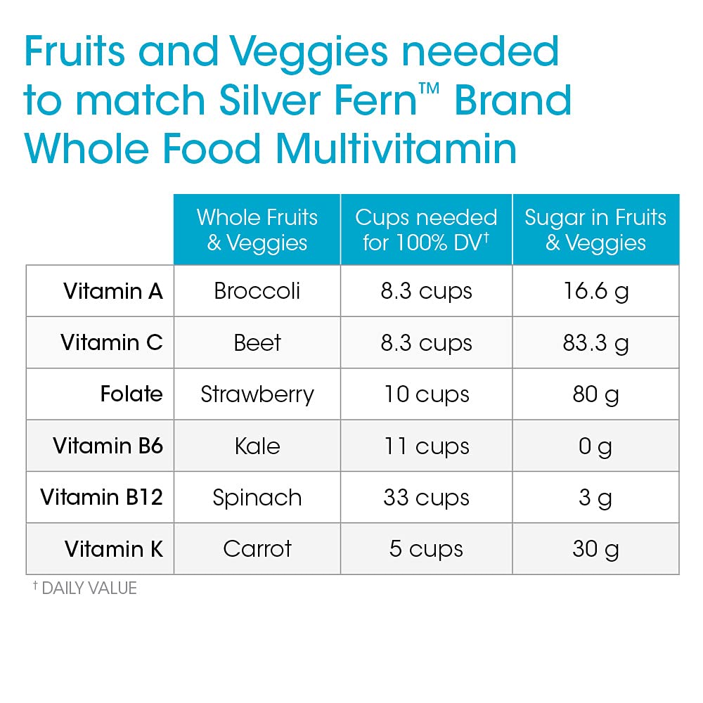 Silver Fern Whole Food Daily Multi Vitamin w/Trace Mineral Blend Supplement | 1 Bottle - 60 Vegicaps - 30 Day Supply - Natural, Non-GMO, Vegan, Men's & Women's Multivitamin - Zero Synthetics