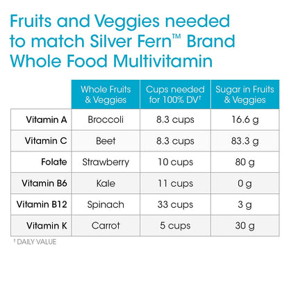 Silver Fern Whole Food Daily Multi Vitamin w/Trace Mineral Blend Supplement | 1 Bottle - 60 Vegicaps - 30 Day Supply - Natural, Non-GMO, Vegan, Men's & Women's Multivitamin - Zero Synthetics