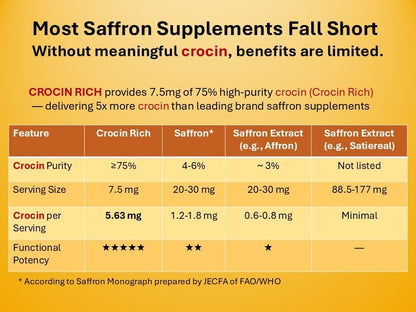 Eye Health Supplement for Vision, Macular & Eye Pressure | Crocin Rich 60CT | 75% High-Purity Crocin; Saffron's Key Bioactive; Standardized Formula; Lutein & Zeaxanthin; Visual Acuity; Retinal Health