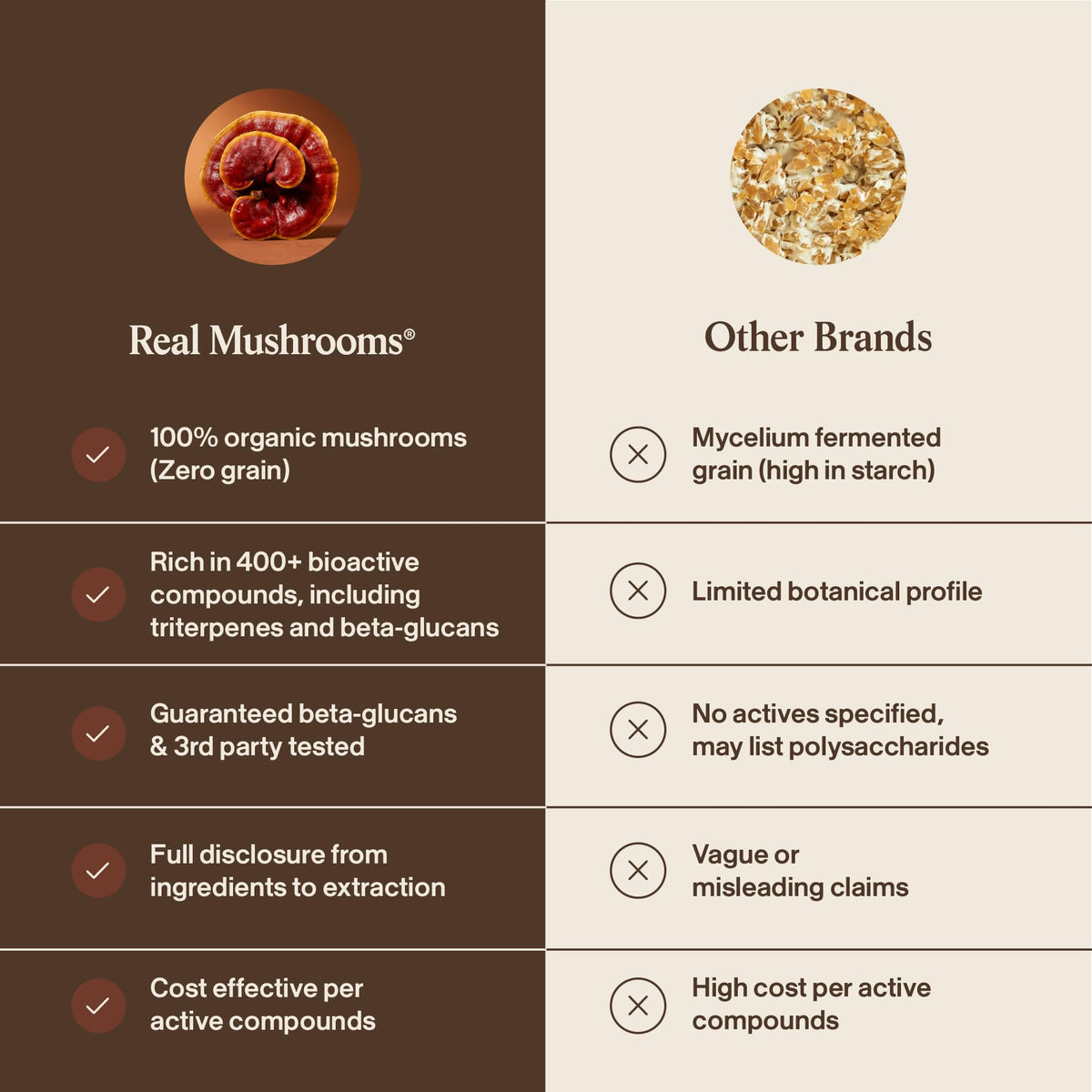 Real Mushrooms Reishi Mushroom Capsules - Handpicked Organic Mushroom Extracts - Red Reishi for Tranquil Daily Wellness with Verified Beta Glucans Vegan, Non-GMO, No Grain Fillers, 90 ct