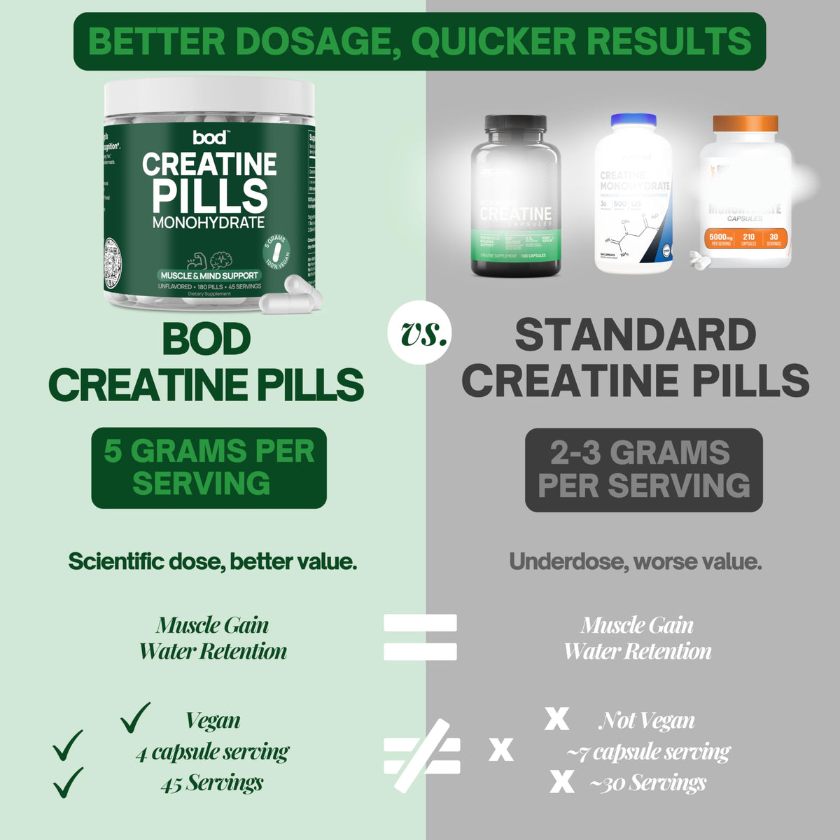 Bod Creatine HCL Capsules – 150 Pills | Creatine Hydrochloride Supplement for Men & Women | Easy-to-Swallow Alternative to Monohydrate Powder, Unflavored & Keto-Friendly