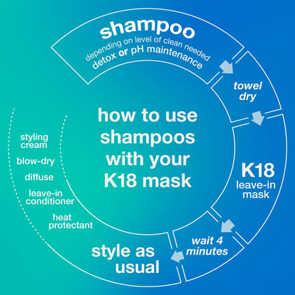 K18 Detox & Repair Bundle - Leave-In Repair Hair Mask, 4-Minute Speed Treatment(50ml), Color Safe Detox Clarifying Shampoo (8.5oz) to remove build up, and Weghtless Hair Strengthening Oil (30ml)