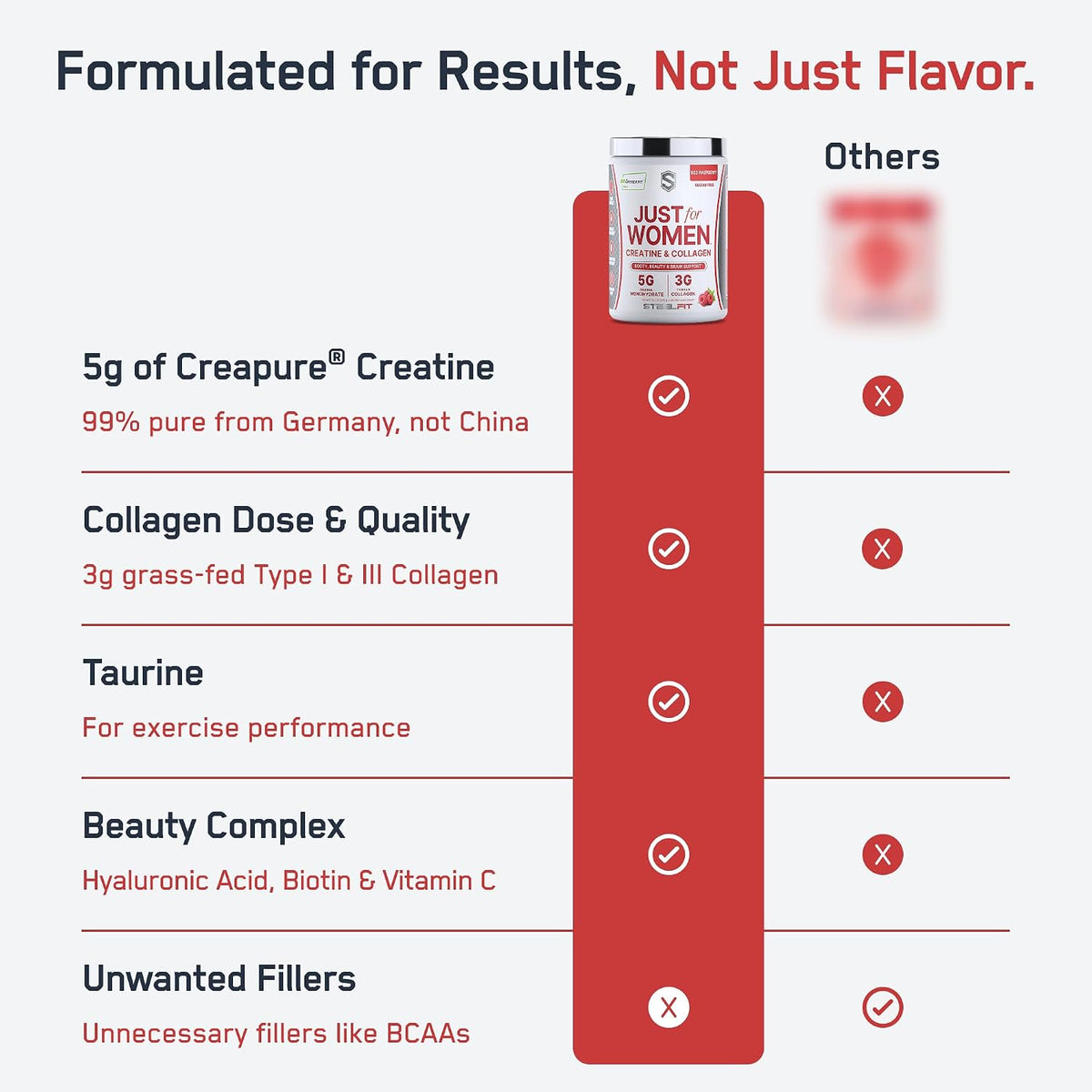 SteelFit Just for Women, Creatine Monohydrate & Collagen Peptides Powder | 5g Creapure Creatine & 3g Grass-Fed Collagen - Lean Muscle Growth & Healthy Hair, Skin, & Nails - Red Raspberry, 30 Servings