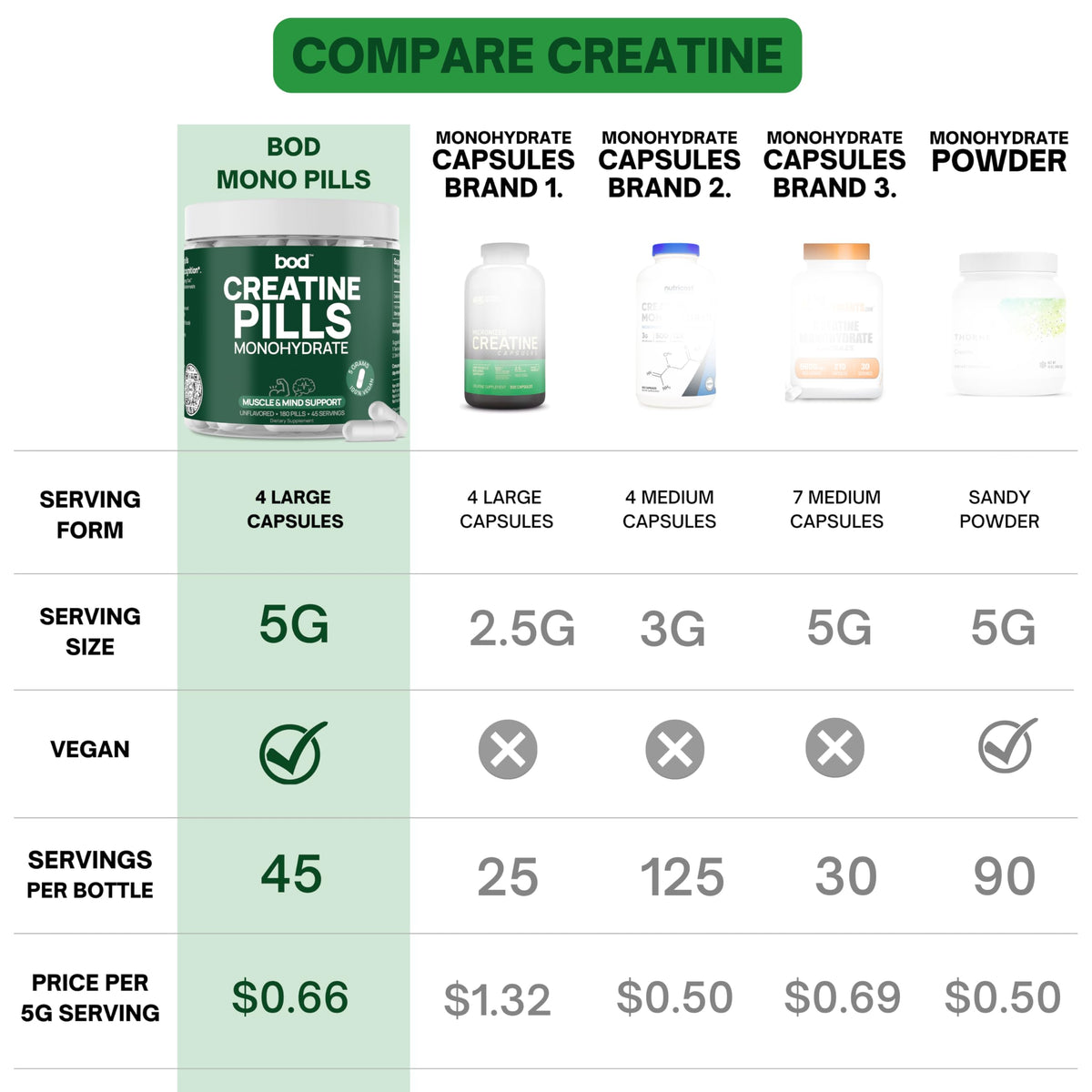 Bod Creatine HCL Capsules – 150 Pills | Creatine Hydrochloride Supplement for Men & Women | Easy-to-Swallow Alternative to Monohydrate Powder, Unflavored & Keto-Friendly
