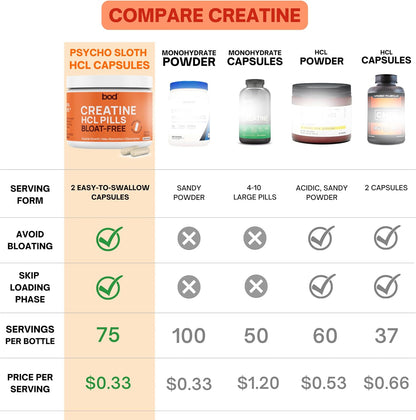 Bod Creatine HCL Capsules – 150 Pills | Creatine Hydrochloride Supplement for Men & Women | Easy-to-Swallow Alternative to Monohydrate Powder, Unflavored & Keto-Friendly