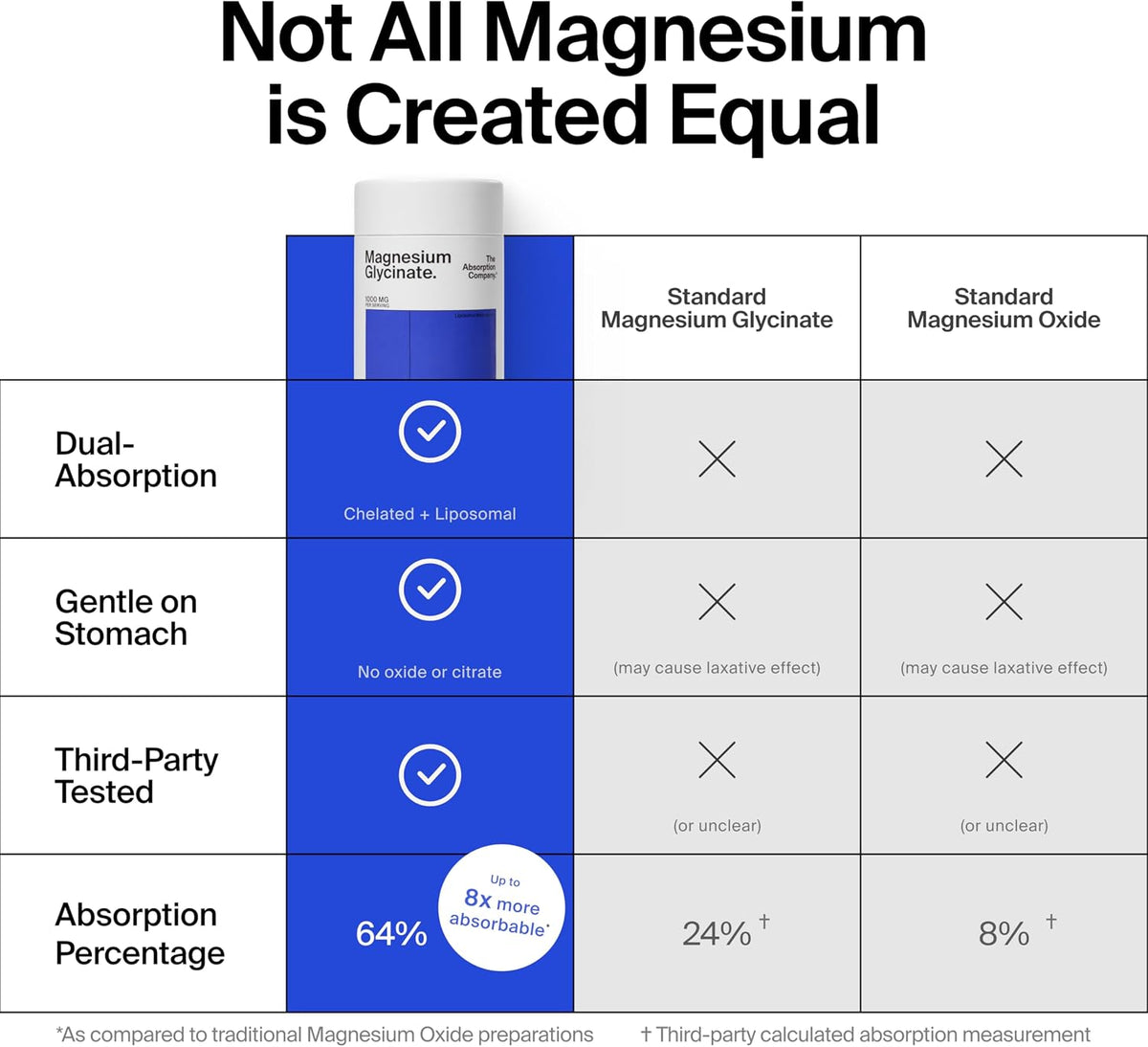 The Absorption Company Magnesium Glycinate 1000mg - 120 Liposomal Capsules | Liposomal Magnesium Bisglycinate, Max Absorption & Extra Strength for Relaxation, Non-Laxative, Vegan Calming Supplement