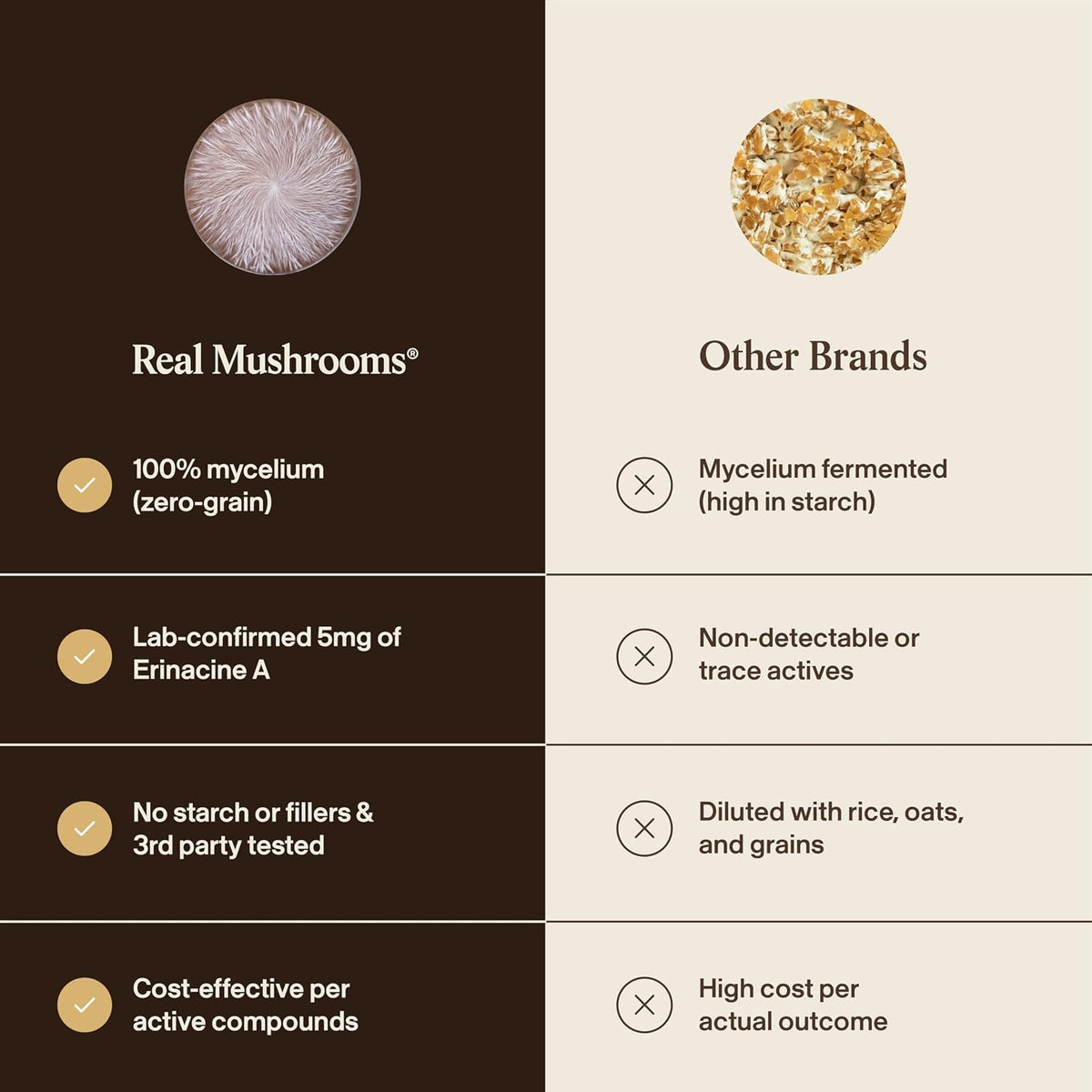 Real Mushrooms Real Mycelium – Standardized Lion’s Mane Mycelium Capsules with 5mg Erinacine A (ErinaPrime) – Pure Hericium Erinaceus Supplement for Focus, Memory, & Mental Clarity – (60 Count)