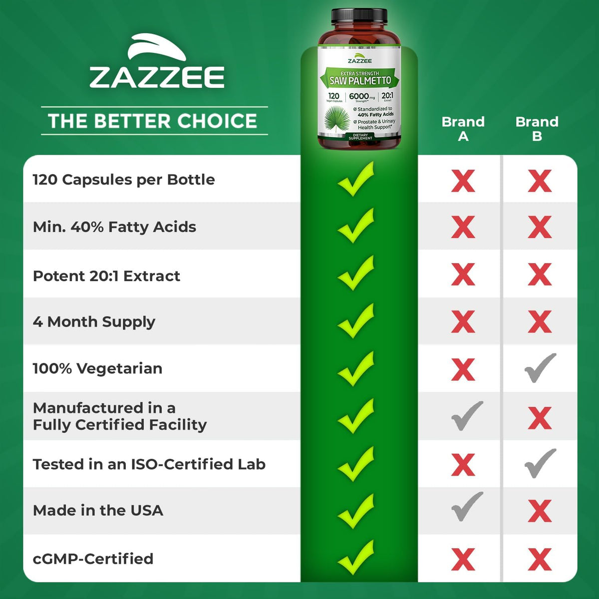 Zazzee Extra Strength Saw Palmetto 20:1 Extract, 40% Fatty Acids, 120 Vegan Capsules, 4 Month Supply, Serenoa Repens, Daily Wellness & Men’s Health Support, Herbal Supplement, Non-GMO, Made in the USA