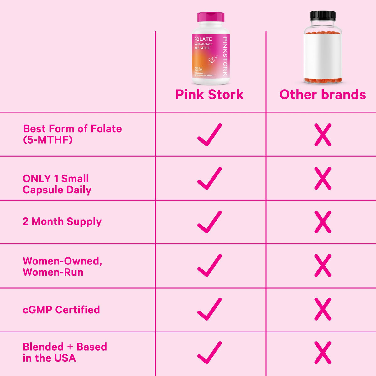 Pink Stork Folate: Methyl Folate - MTHFR Acid, Natural Form of Folic Acid for Pregnancy, Formulated