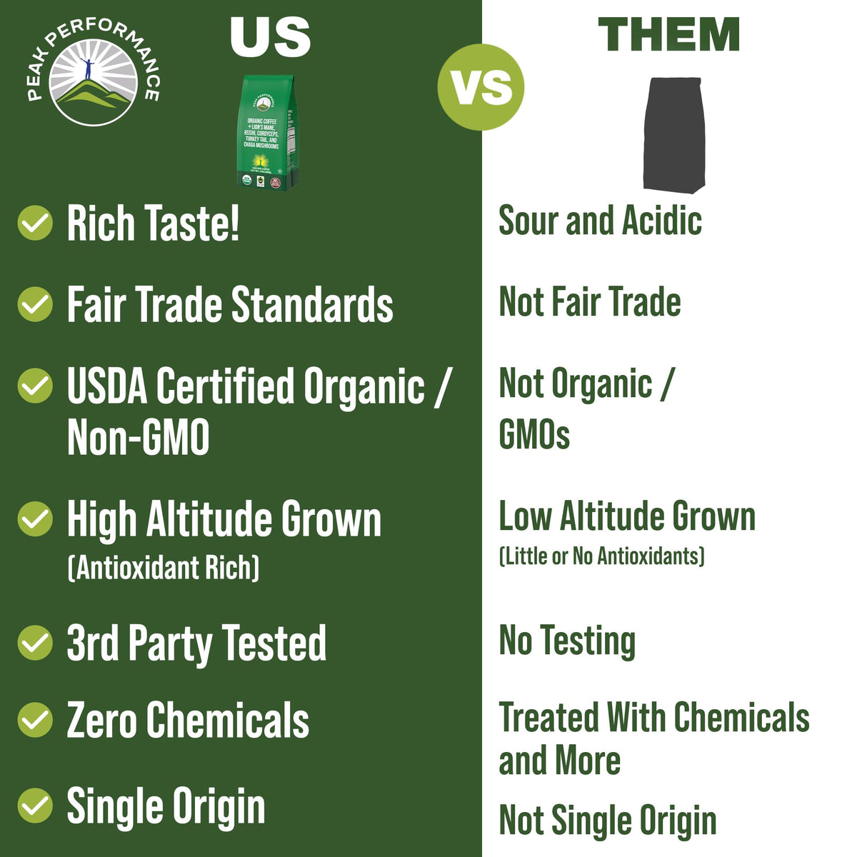 Peak Performance High Altitude Organic Coffee - Fair Trade, Low Acid, Non GMO, and Beans Full of Antioxidants - Medium Roast Smooth Tasting USDA Certified Organic Ground Coffee Bag 12 oz - PrimeBioHealth - canada supplements