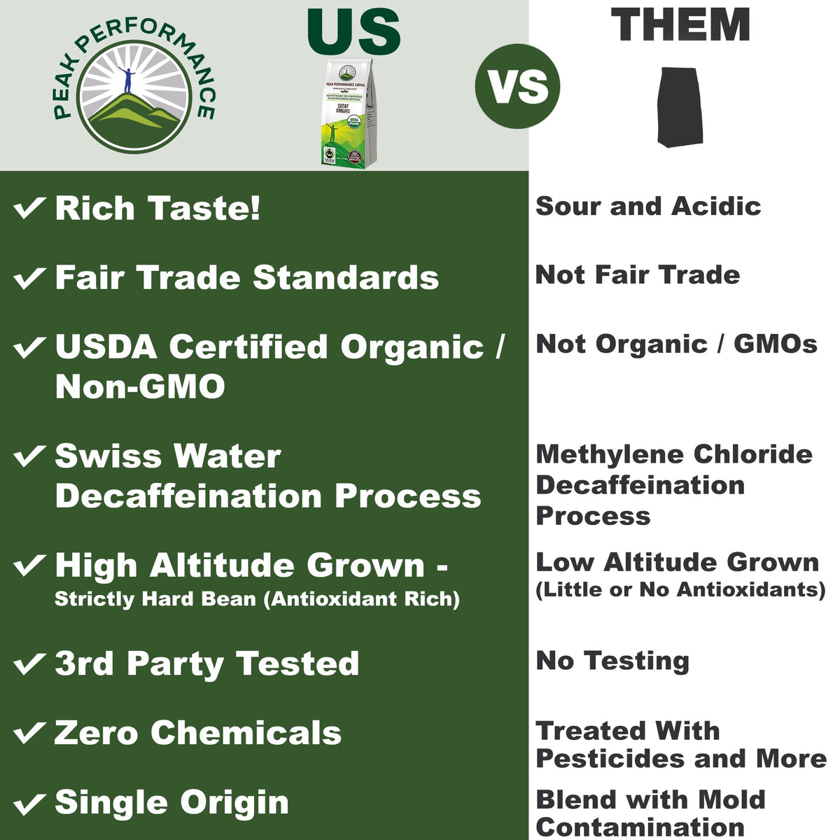 Peak Performance High Altitude Organic Coffee - Fair Trade, Low Acid, Non GMO, and Beans Full of Antioxidants - Medium Roast Smooth Tasting USDA Certified Organic Ground Coffee Bag 12 oz - PrimeBioHealth - canada supplements